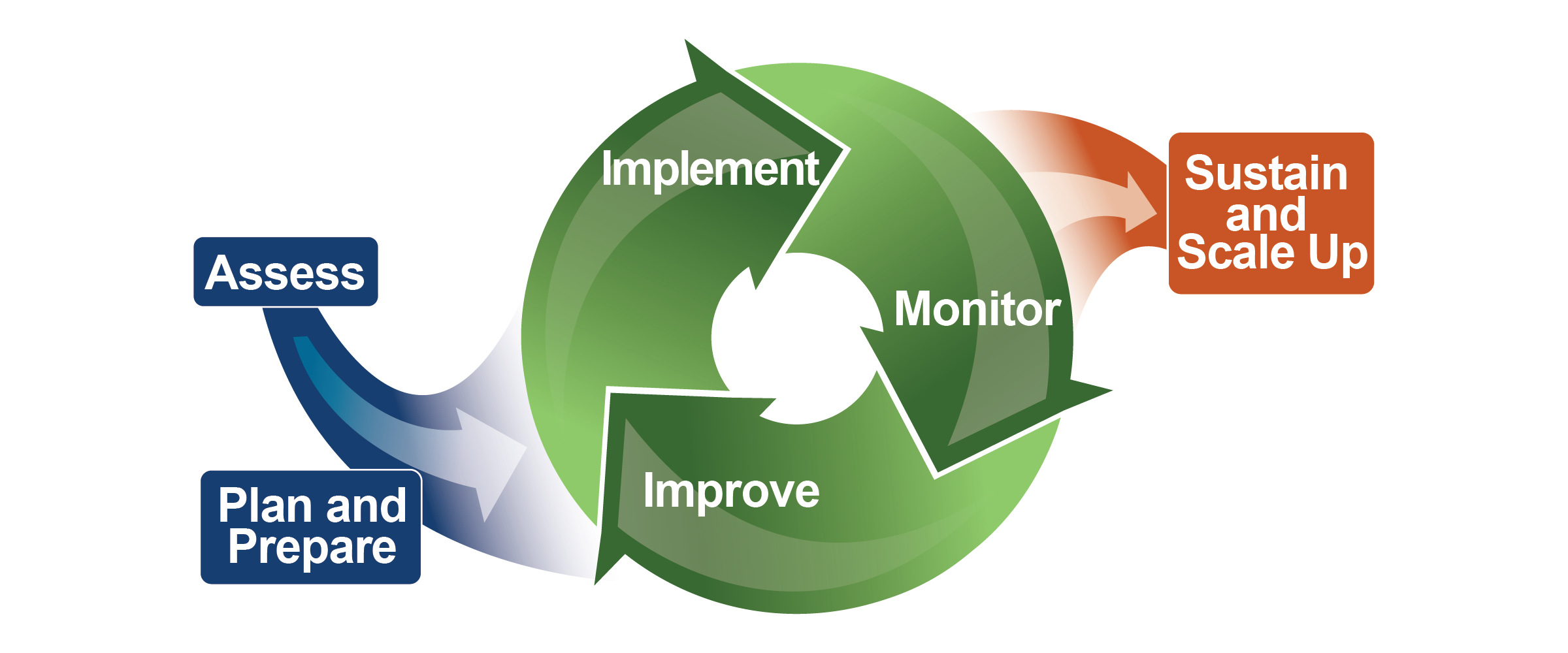 The three-phase technical assistance model. Assess plus Plan and Prepare feed into a continuous cycle of Implement, Monitor, and Improve. The output is Sustainability and Scale Up.