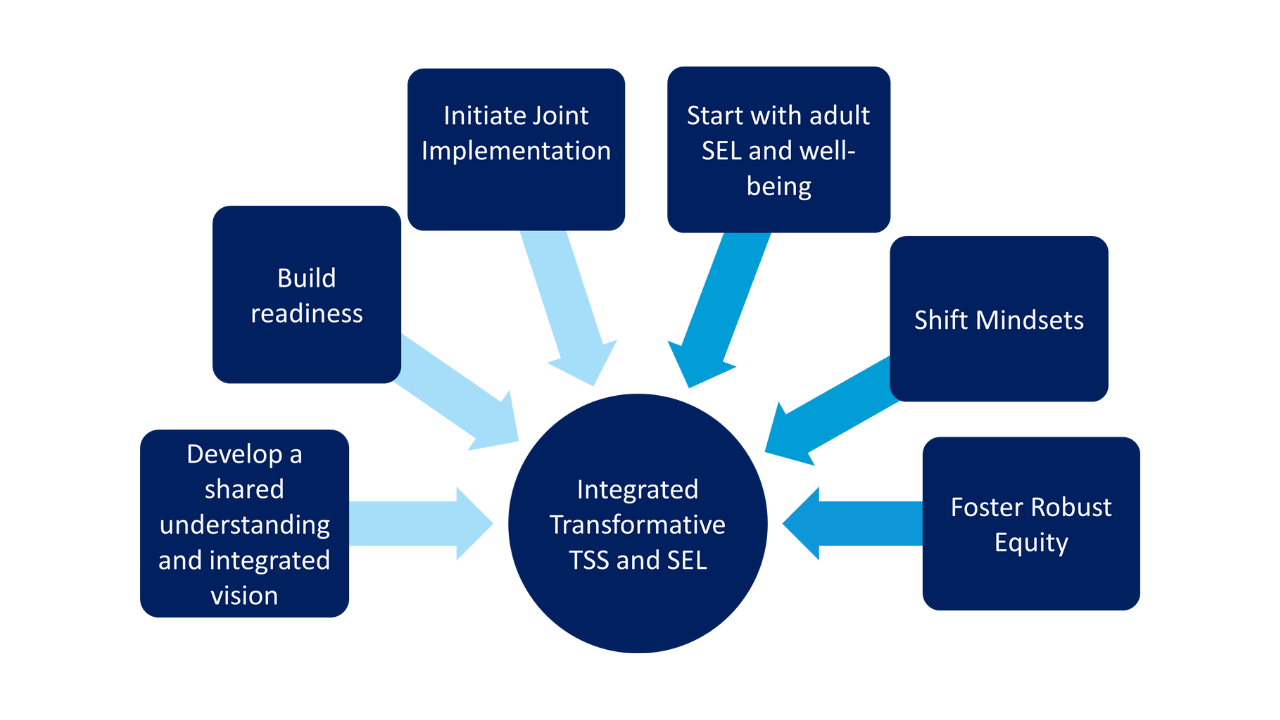Graphic shoing how six strategies all lead to integrated TSS and SEL