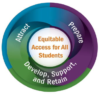 Equitable Access for All Students: Attract; Prepare; Develop, Support, and Retain