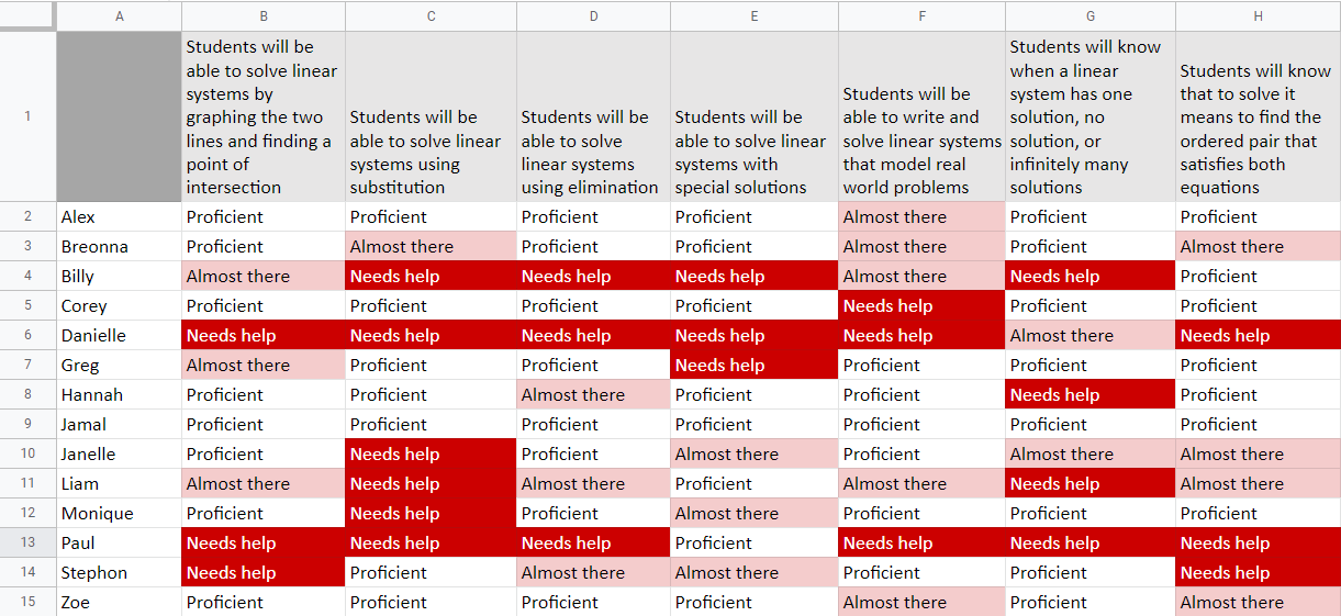 Example of a formative report showing each student's progress toward unit objectives.