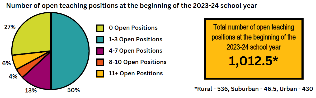 Number of open teaching positions at the beginning of the 2023-24 school year: 1012.5.  50 percent of schools had between 1-3 positions open, 30 percent of schools had zero positions open, only 6 percent of schools had 11 or more positions open.  