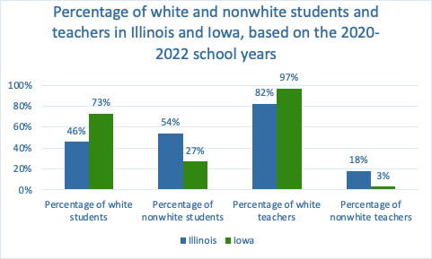 Percentage of white and nonwhite students and teachers