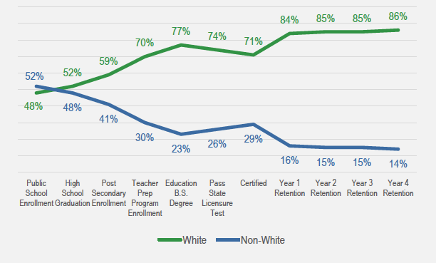 This graph depicts the racial gaps in teacher retention rates between white and non-white teachers in Illinois.  The graph tracks retention between a future teacher’s high school graduation and their fourth year of teaching.  White teachers and non-white students have similar interests in being a teacher at high school graduation, but the two groups diverge widely until at their fourth year of teaching, Illinois’s teacher workforce is 86% of white teachers and only 14% non-white teachers.